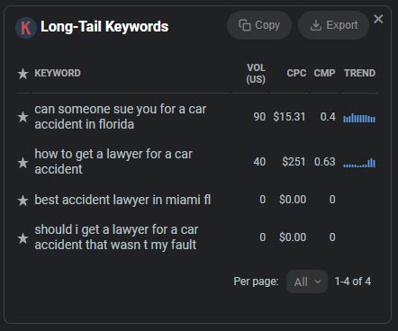 Long tail keywords associated with primary search keywords