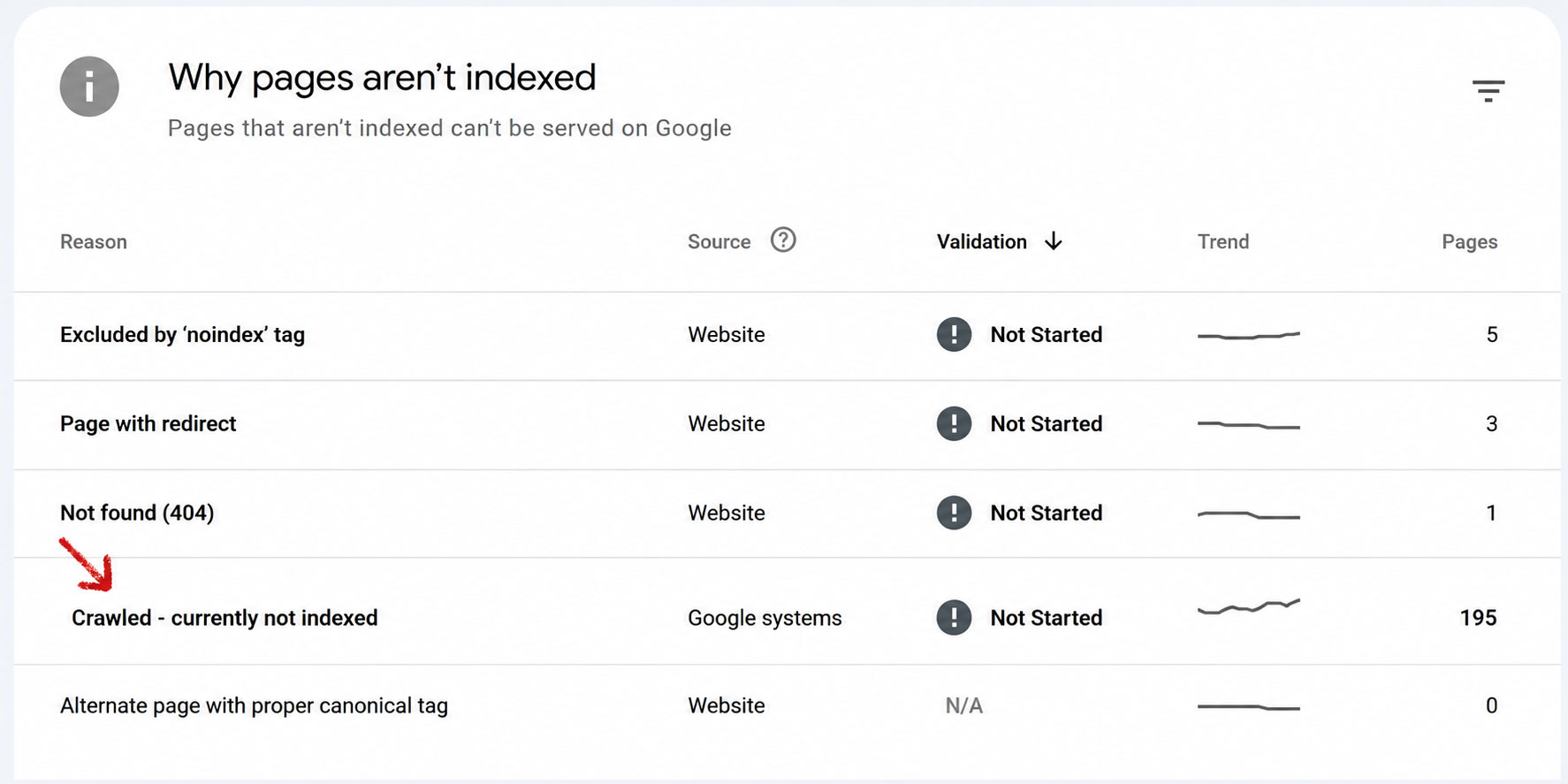  Google Search Console Pages report showing pages under the Crawled currently not indexed status.